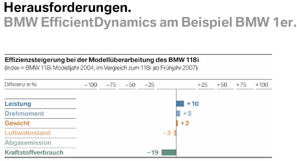 BMW EfficientDynamics am Beispiel BMW 1er