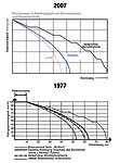 Bremswege in Abhngigkeit von Bremssystem und Technik 1977 - 2007