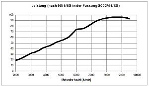 Technische Daten BMW Motorrad HP2 Sport