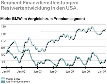 Marke BMW im Vergleich zum Premiumsegment
