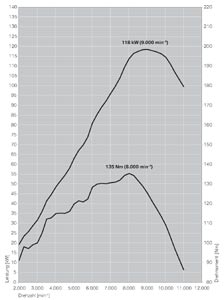 Drehmomenten-/Leistungsdiagramm