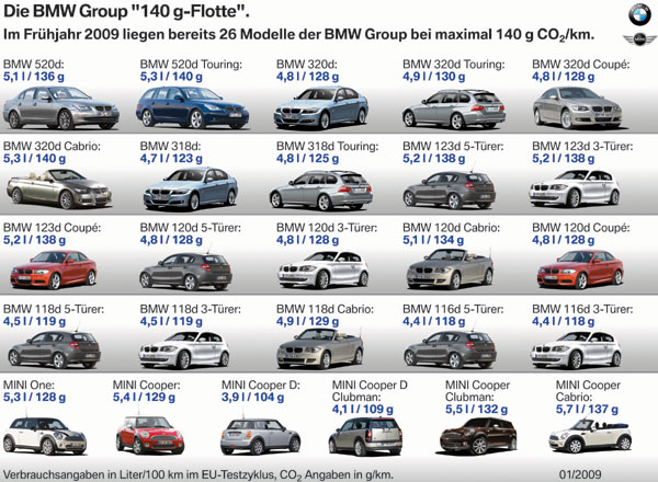 Die BMW Group „140g Flotte”