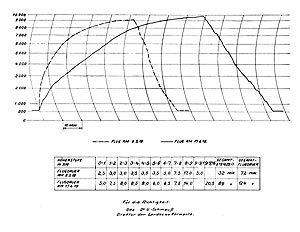 Barogramm des Rekordfluges von Franz Zeno Diemer am 17.06.1919