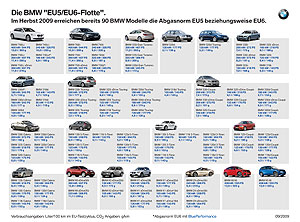 bersicht ber die BMW-Fahrzeuge nach EU5 und EU6 Norm