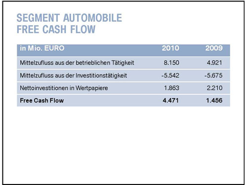 Dr. Friedrich Eichiner: BMW Segment Automobile, Free Cash Flow