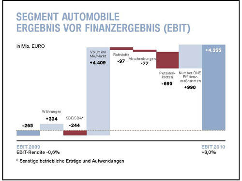 Dr. Friedrich Eichiner: BMW Segment Automobile, Ergebnis vor Finanzergebnis (EBIT)