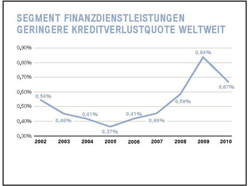 Dr. Friedrich Eichiner: BMW Segment Finanzdienstleistungen, geringere Kreditverlustquote weltweit