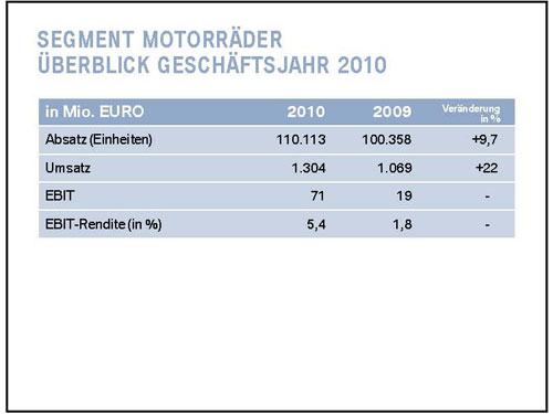 Dr. Friedrich Eichiner: BMW Segment Motorräder, Überblick Geschäftsjahr 2010