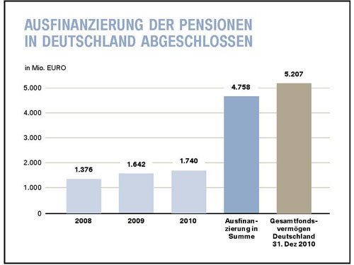 Dr. Friedrich Eichiner: Ausfinanzierung der Pensionen in Deutschland abgeschlossen.