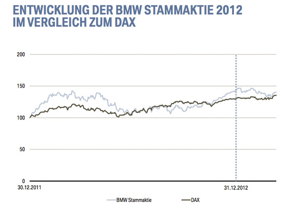 Entwicklung der BMW Stammaktie 2012 im Vergleich zum DAX