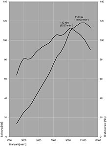 BMW S 1000 R: Drehmomenten- und Leistungsdiagramm