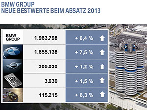 BMW BPK 2014: neue Bestwerte beim Absatz 2013