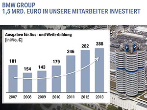 BMW BPK 2014: 1,5 Mrd. Euro in Mitarbeiter investiert