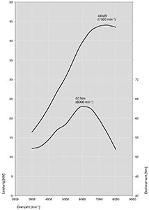 BMW C 650 Sport und BMW C 650 GT: Drehmomenten-/Leistungsdiagramm