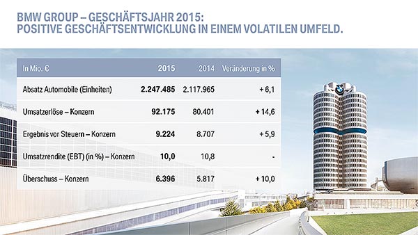 BMW Geschäftsjahr 2015: Positive Geschäftsentwicklung in einem volatilen Umfeld