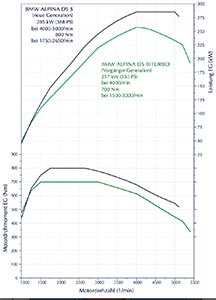 Alpina D5 S, Drehmomenten- und Leistungsdiagramm