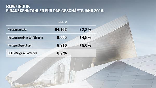 BMW Group: Finanzkennzahlen für das Geschäftsjahr 2016.
