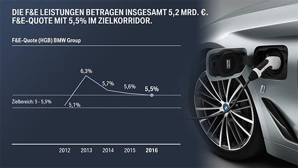 BMW Group. Die Forschungs- und Entwicklungsquote Leistungen betragen insgesamt 5,2 Mrd. Euro.