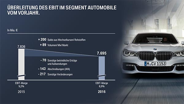 BMW Group. Überleitungen des Ebit im Segment Automobile vom Vorjahr.
