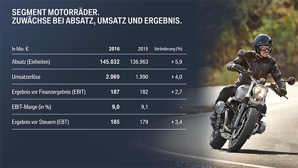 BMW Group. Segment Motorräder. Zuwächse bei Absatz, Umsatz und Ergebnis.