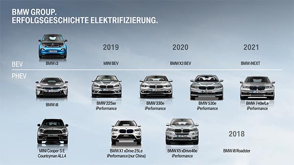 BMW Group. Erfolgsgeschichte Elektrifizierung.