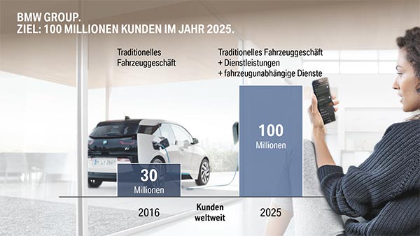 BMW Group. Ziel: 100 Millilonen Kunden im Jahr 2025.