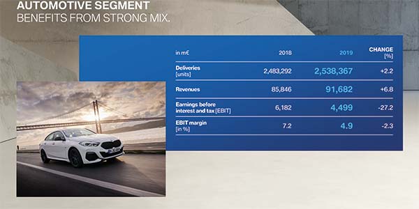 BMW erzielt in 2019 einen Absatzrekord