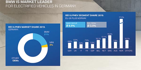 BMW ist Marktführer für elektrifizierte Fahrzeuge in Deutschland