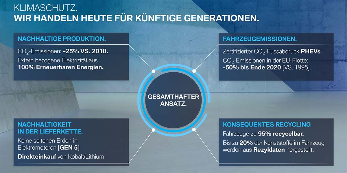 BMW Klimaschutz: Gesamthafer Ansatz.
