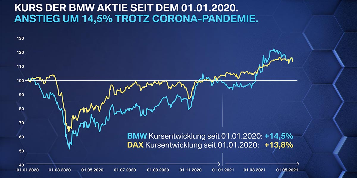 Kurs der BMW Aktie seit dem 01.01.2020