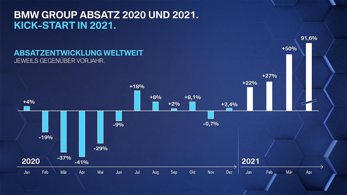 BMW Group Absatz 2020 und 2021.