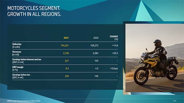 Motorrad Segment: Wachstum in allen Regionen