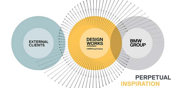 Designworks: Branchenübergreidender Innovationstransfer
