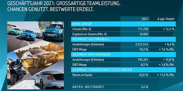 BMW Group Geschftsjahr 2021