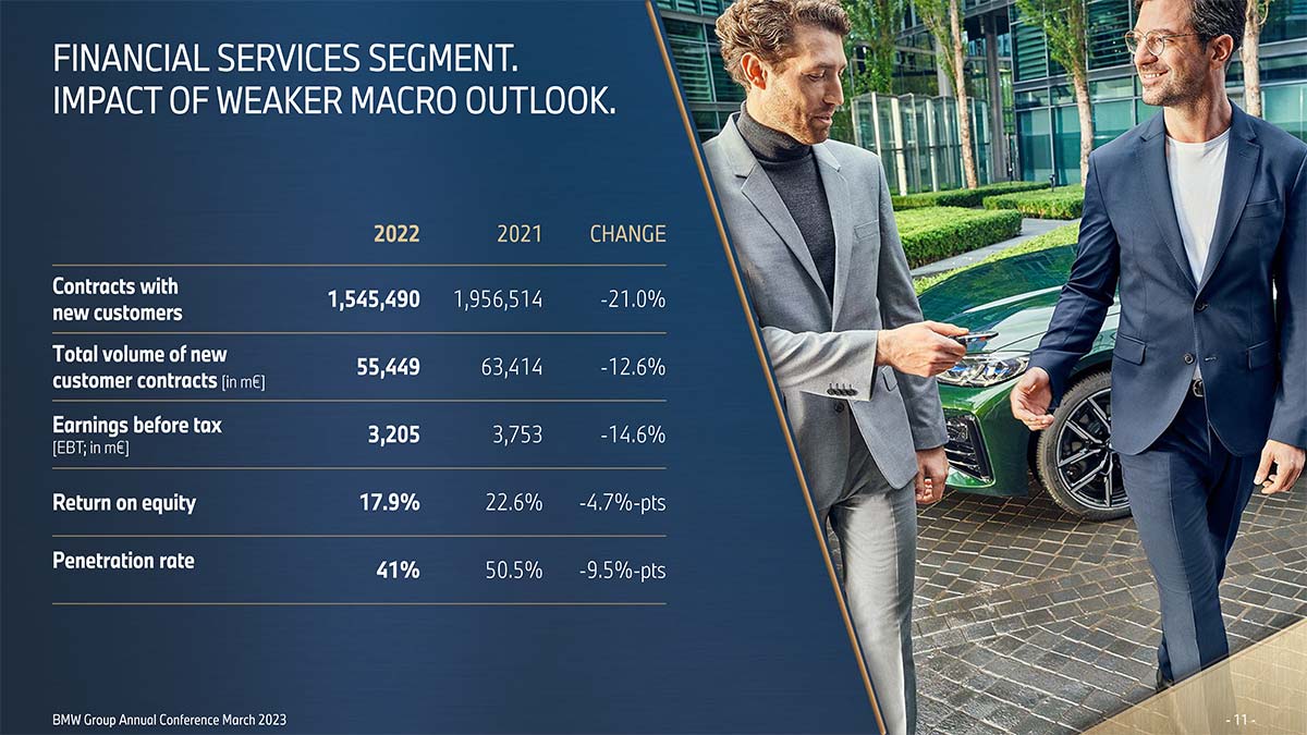 BMW Annual Report 2023. Financial Services Segment.