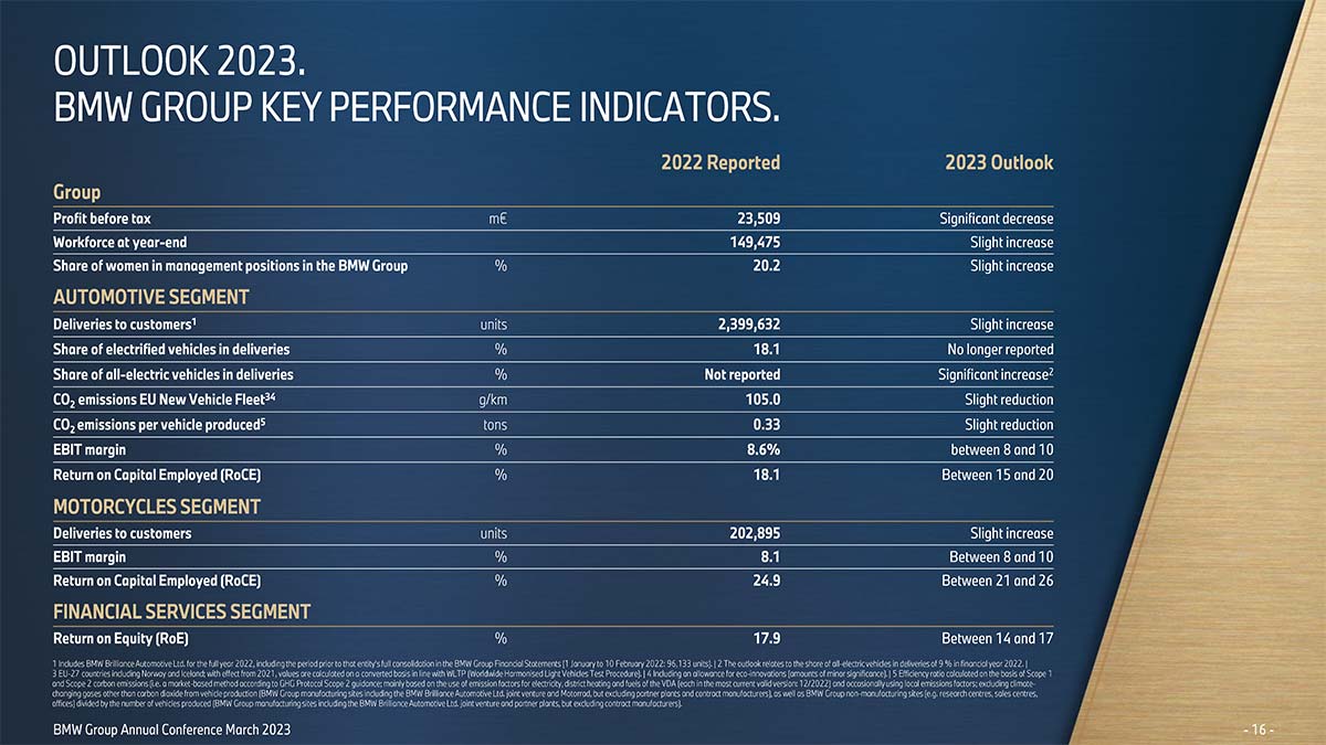 BMW Group Annual Report 2023. Outlook 2023.