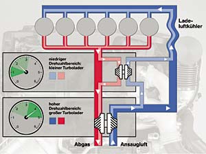 BMW 6-Zylinder-Dieselmotor mit Variable Twin Turbo Technologie